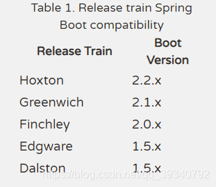 SpringBoot、SpringCloud版本适配表