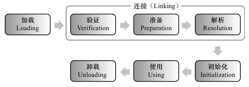 JVM类加载步骤