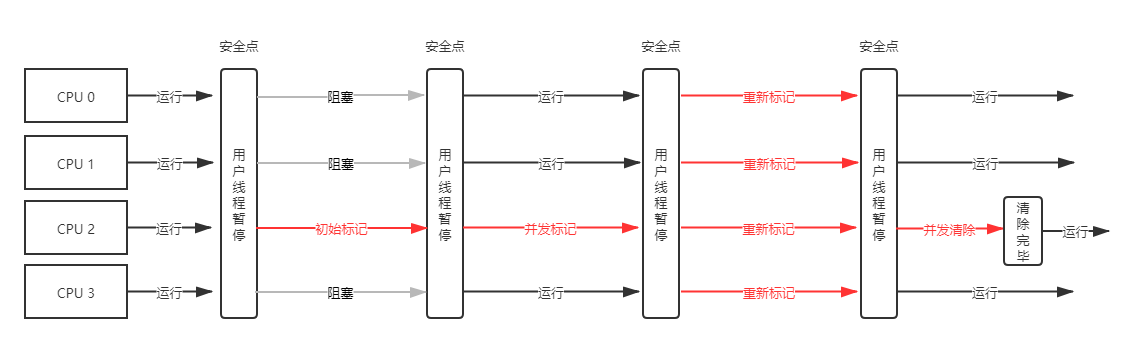 响应时间优先垃圾收集器运行原理