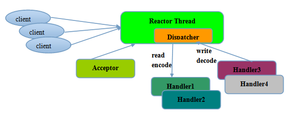 Reactor单线程模型
