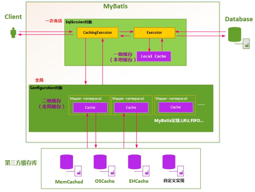 Mybatis缓存示意图