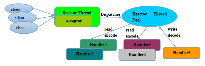 Reactor多线程模型