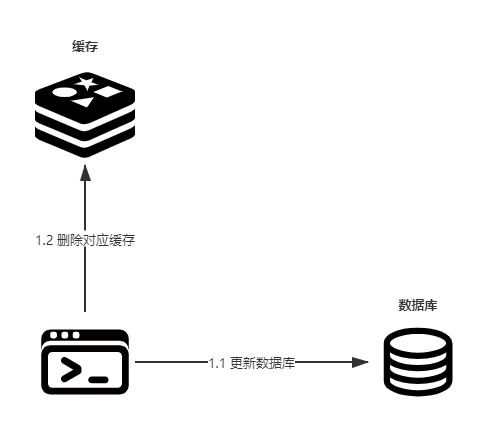 旁路缓存模式-写入数据